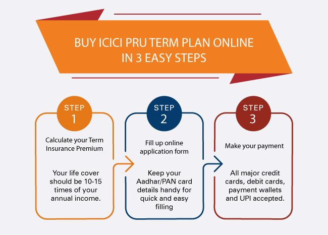 BUY ICICI PRU TERM PLAN ONLINE  IN 3 EASY STEPS