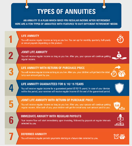 Annuity Definition - Meaning & Types of Annuity | ICICI Prulife