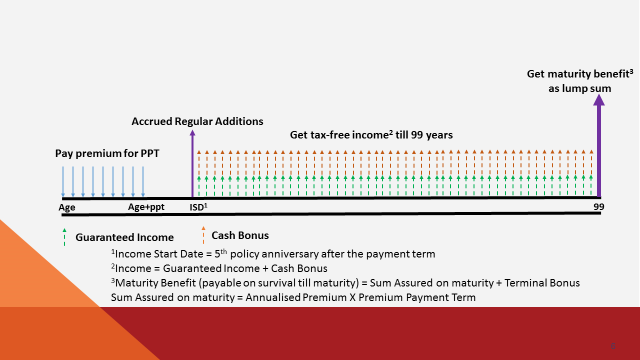 ICICI Pru Cash Advantage benefit illustration
