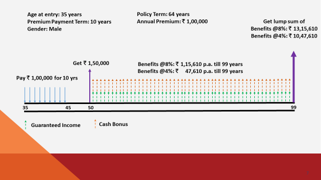 ICICI Pru Cash Advantage benefit illustration