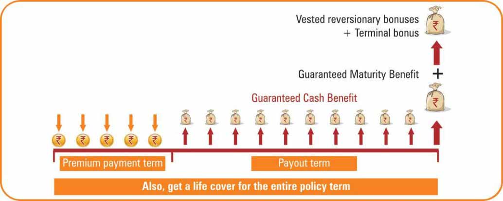 ICICI Pru Cash Advantage benefit illustration