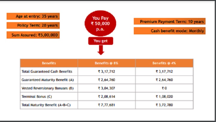 ICICI Pru Cash Advantage benefit illustration