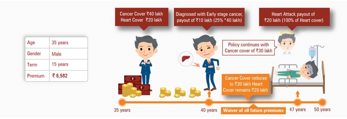 Heart + Cancer Insurance - Benefit Illustrations