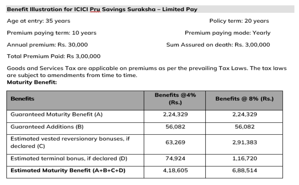 ICICI Pru Savings Suraksha benefit illustration