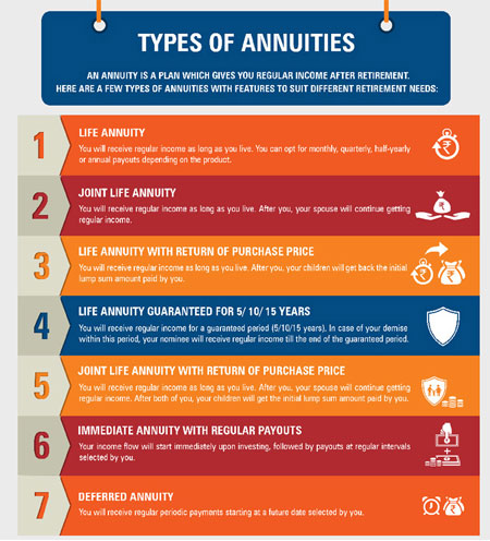 Types of Annuities