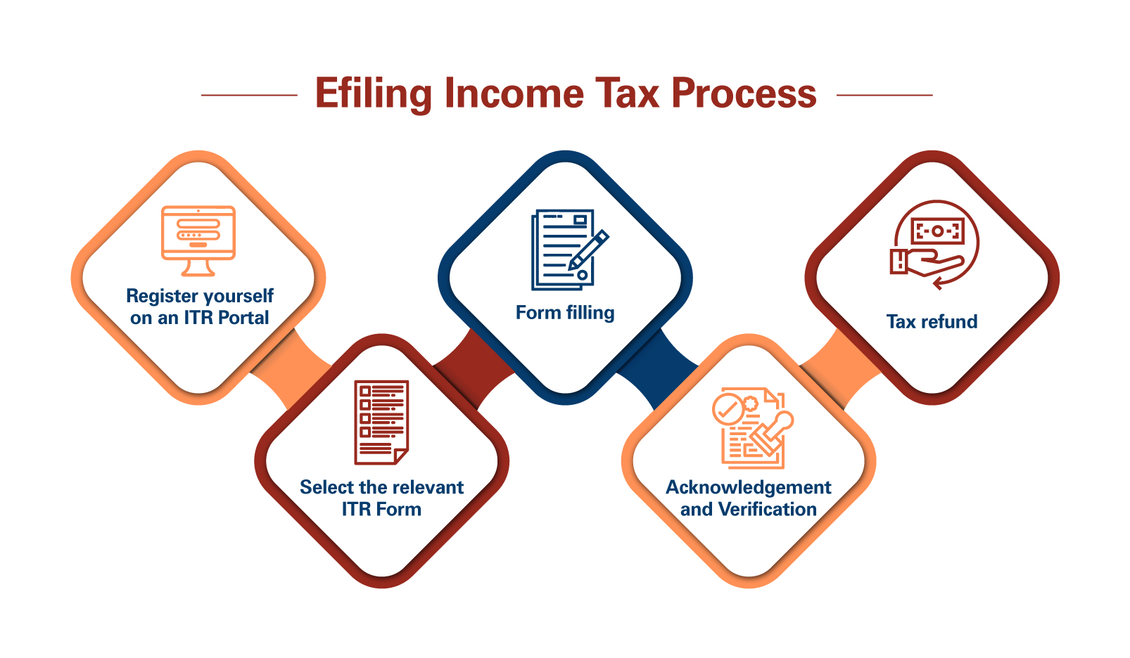 Steps to do E Filing in India