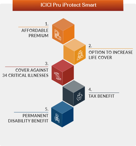 Term Insurance benefits